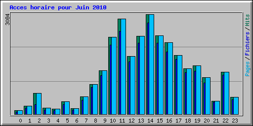 Acces horaire pour Juin 2010