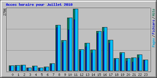 Acces horaire pour Juillet 2010