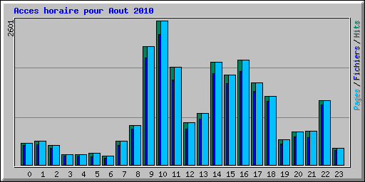 Acces horaire pour Aout 2010