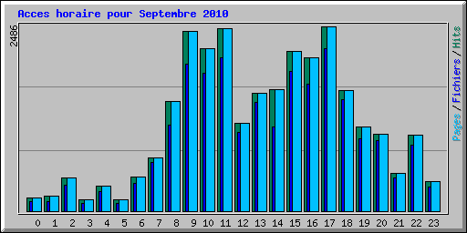 Acces horaire pour Septembre 2010