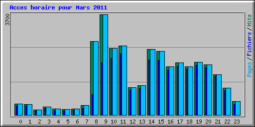 Acces horaire pour Mars 2011