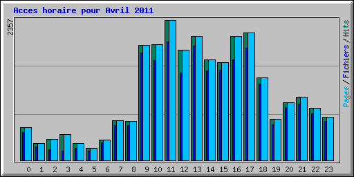 Acces horaire pour Avril 2011