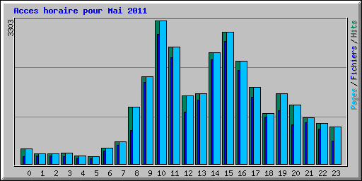 Acces horaire pour Mai 2011