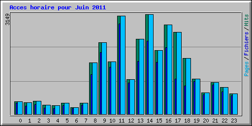 Acces horaire pour Juin 2011