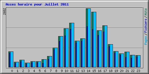 Acces horaire pour Juillet 2011