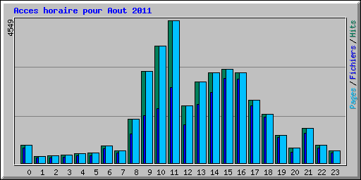 Acces horaire pour Aout 2011