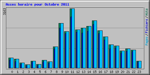 Acces horaire pour Octobre 2011