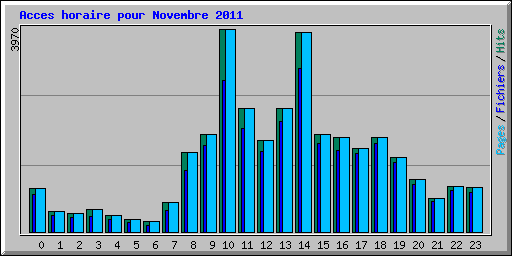Acces horaire pour Novembre 2011
