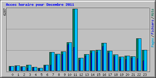 Acces horaire pour Decembre 2011