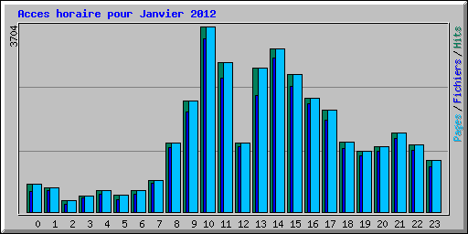 Acces horaire pour Janvier 2012
