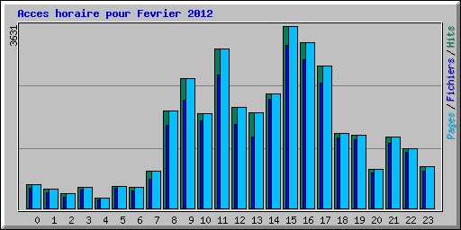 Acces horaire pour Fevrier 2012