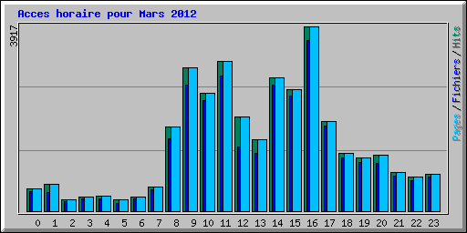 Acces horaire pour Mars 2012
