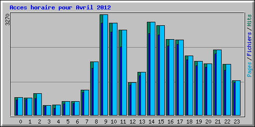 Acces horaire pour Avril 2012