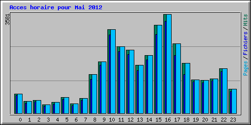 Acces horaire pour Mai 2012