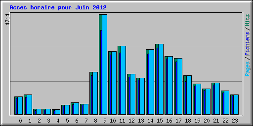 Acces horaire pour Juin 2012