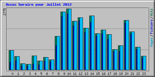 Acces horaire pour Juillet 2012