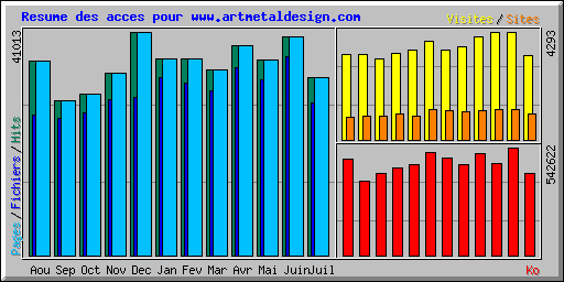 Resume des acces pour www.artmetaldesign.com