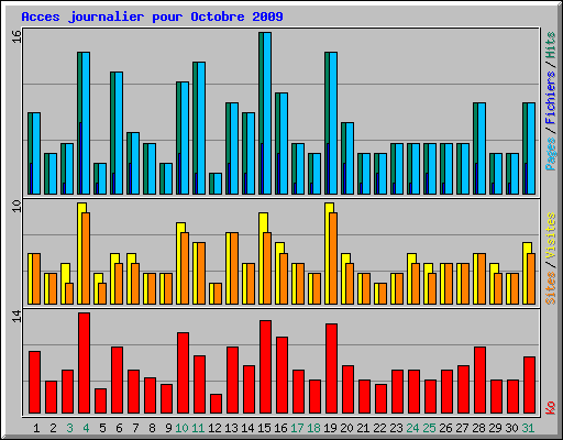 Acces journalier pour Octobre 2009