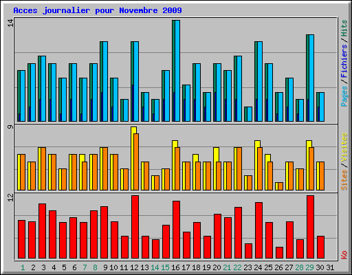 Acces journalier pour Novembre 2009