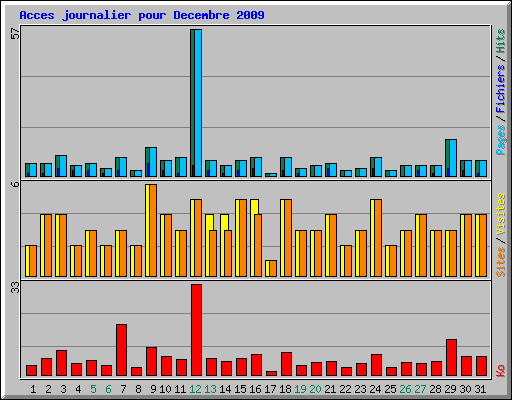 Acces journalier pour Decembre 2009