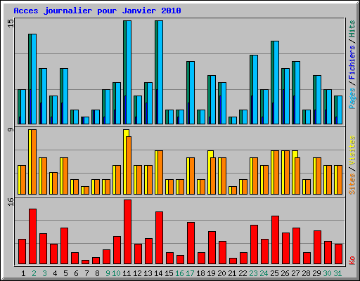 Acces journalier pour Janvier 2010