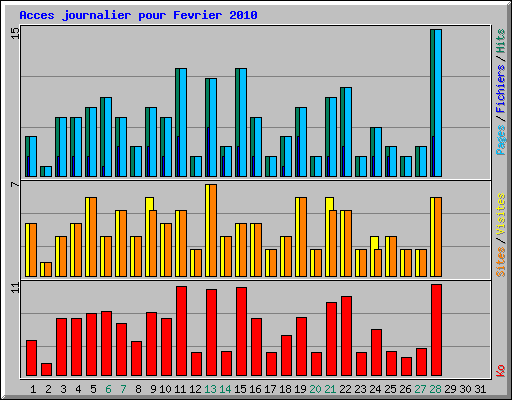 Acces journalier pour Fevrier 2010
