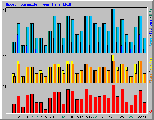 Acces journalier pour Mars 2010