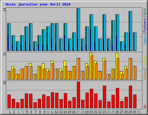 Acces journalier pour Avril 2010