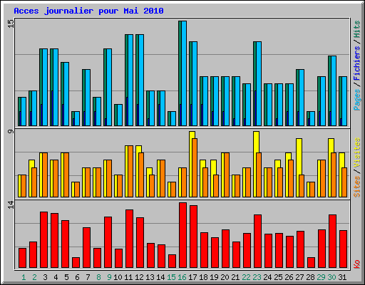 Acces journalier pour Mai 2010