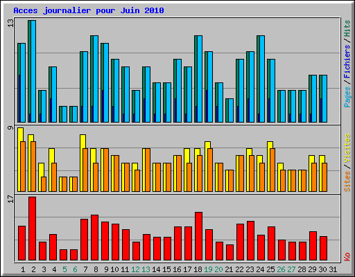 Acces journalier pour Juin 2010