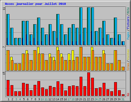 Acces journalier pour Juillet 2010
