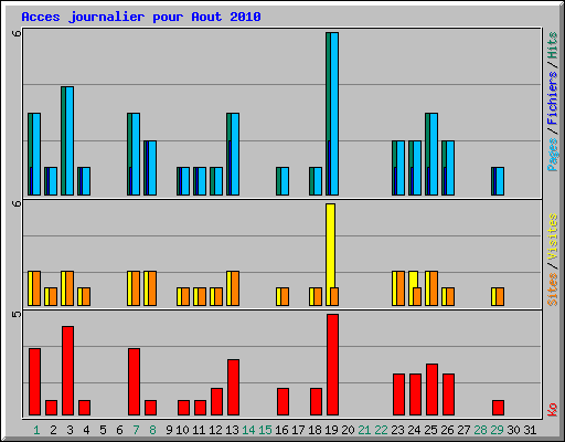 Acces journalier pour Aout 2010