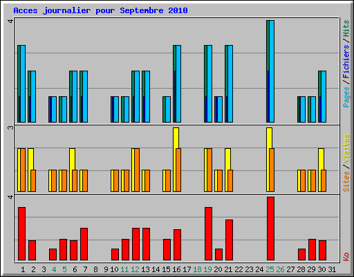 Acces journalier pour Septembre 2010