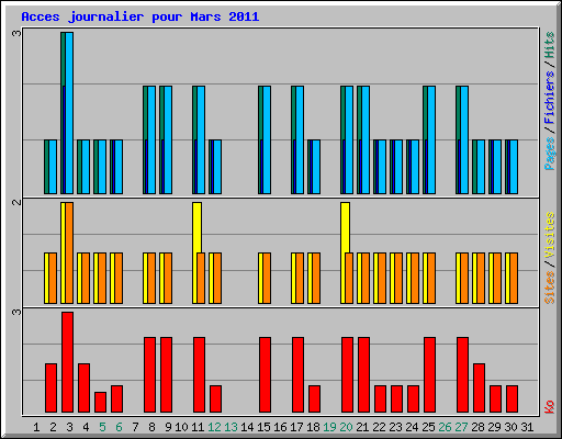 Acces journalier pour Mars 2011