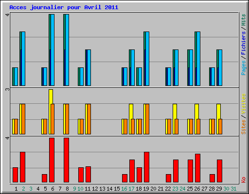 Acces journalier pour Avril 2011