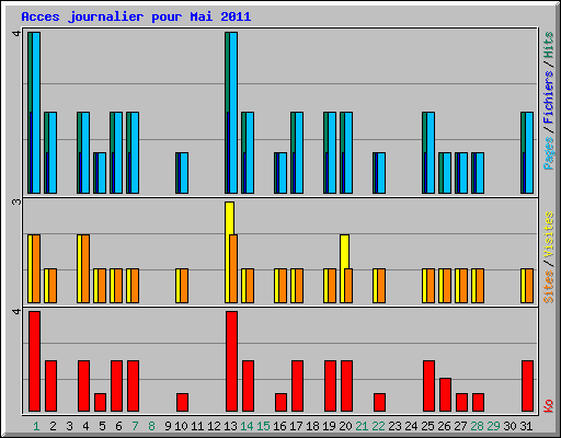 Acces journalier pour Mai 2011