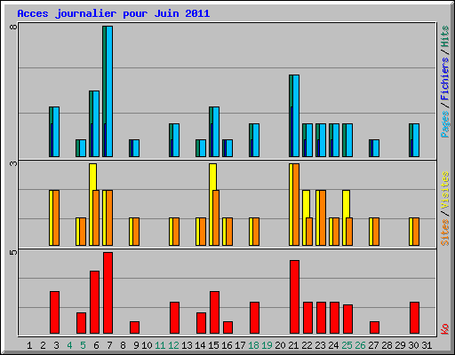 Acces journalier pour Juin 2011
