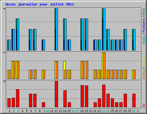 Acces journalier pour Juillet 2011