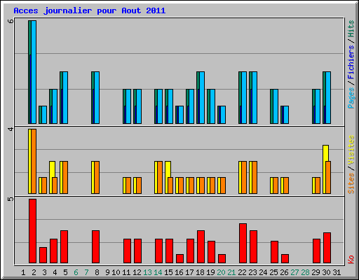 Acces journalier pour Aout 2011
