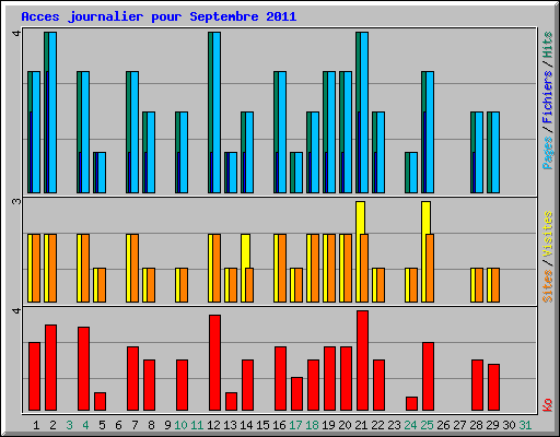 Acces journalier pour Septembre 2011