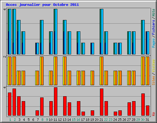 Acces journalier pour Octobre 2011