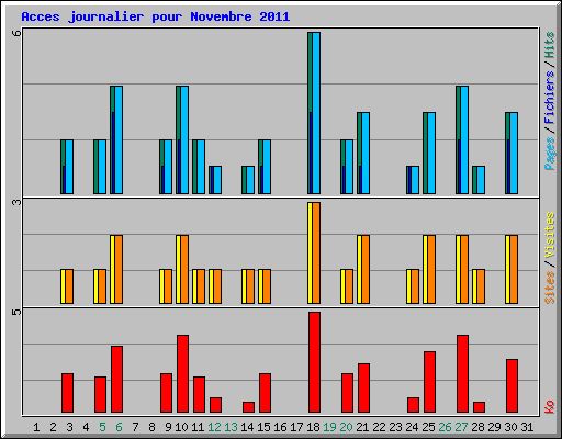 Acces journalier pour Novembre 2011