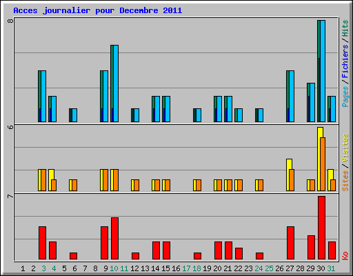 Acces journalier pour Decembre 2011