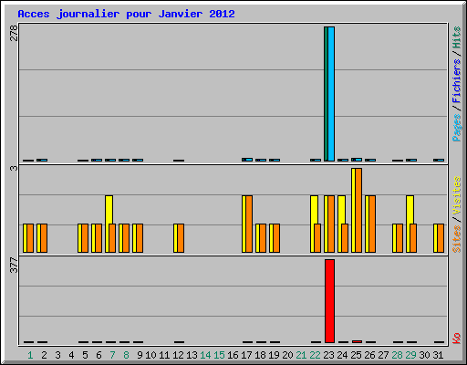 Acces journalier pour Janvier 2012