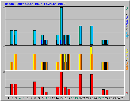 Acces journalier pour Fevrier 2012