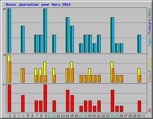 Acces journalier pour Mars 2012