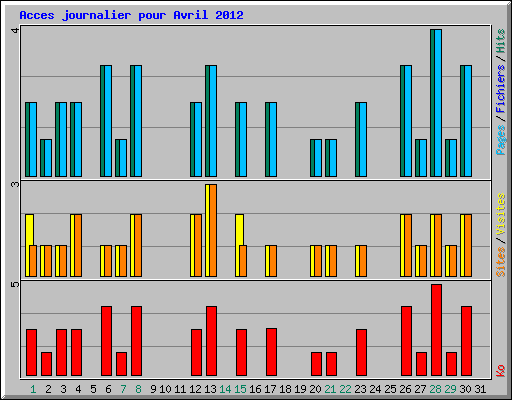 Acces journalier pour Avril 2012