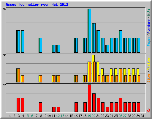 Acces journalier pour Mai 2012