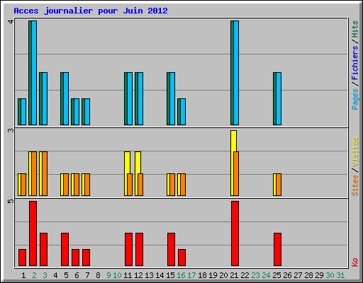 Acces journalier pour Juin 2012