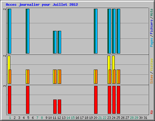 Acces journalier pour Juillet 2012